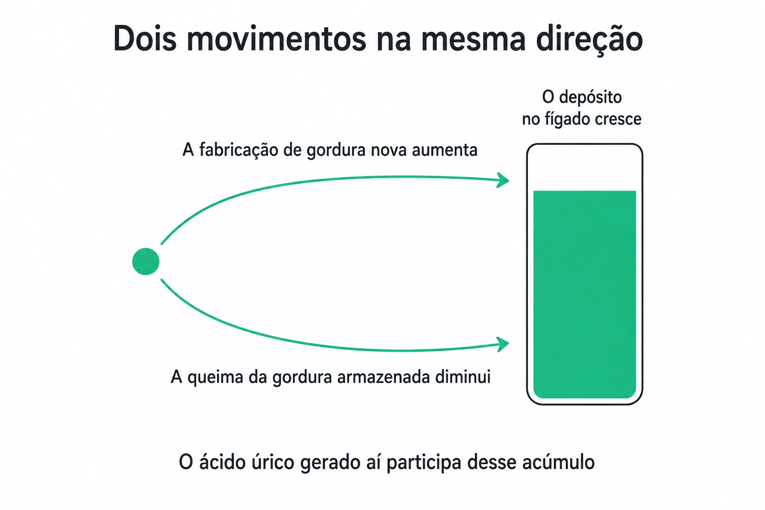 Duas setas que partem de um mesmo ponto para o mesmo destino, uma indicando fabricação aumentada e a outra queima reduzida, com o depósito crescendo entre as duas