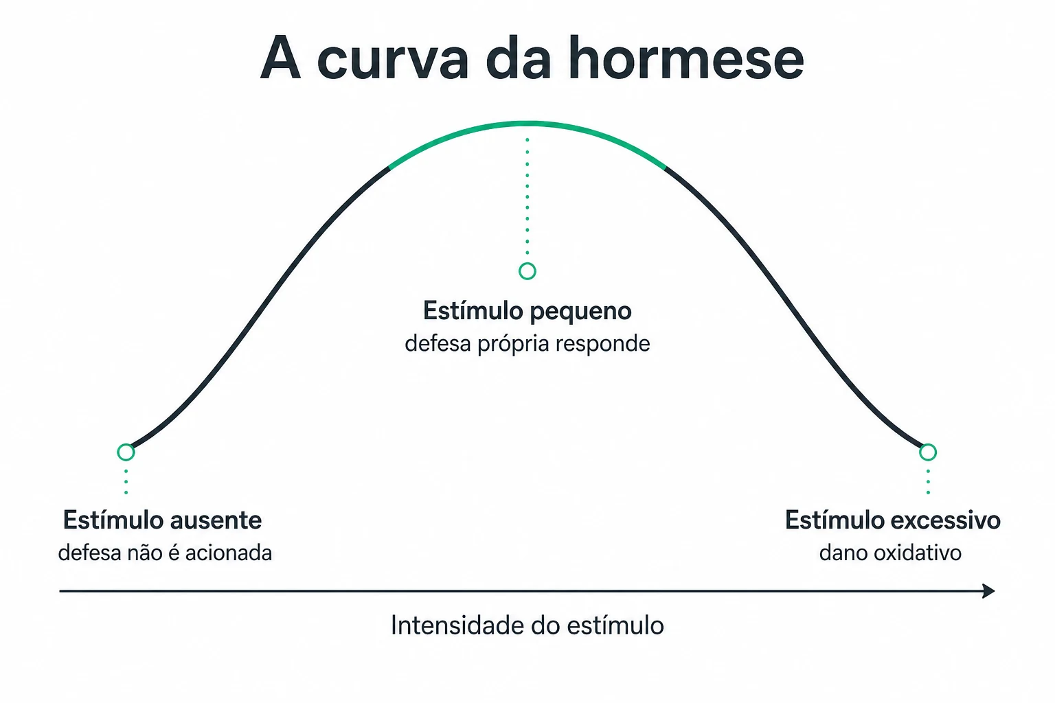 Infográfico com a curva da hormese, mostrando benefício em doses baixas de estresse oxidativo e prejuízo tanto no excesso quanto na ausência