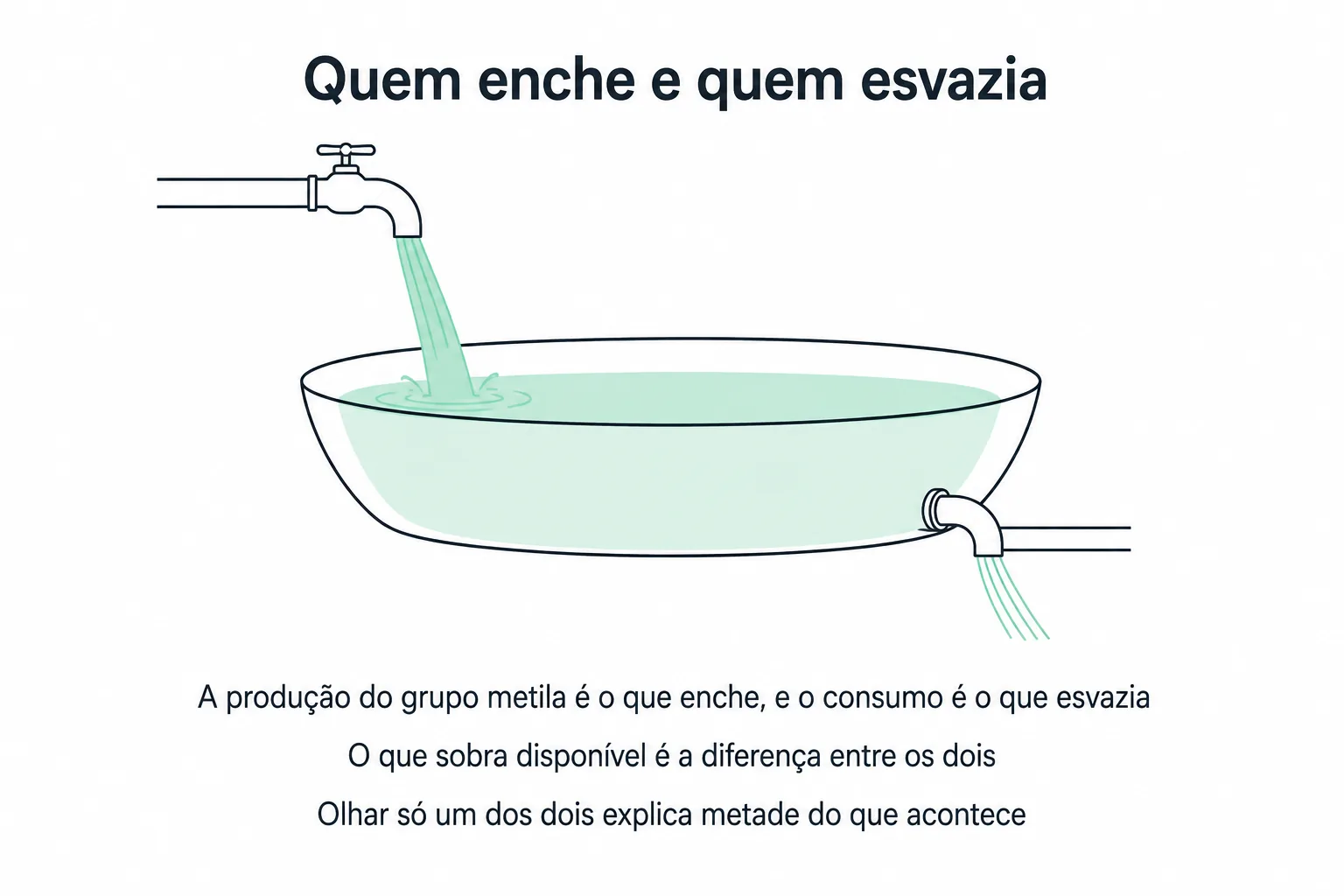 Esquema com a produção de grupos metila de um lado e o consumo pela retirada de catecolaminas do outro, com o nível resultante no meio