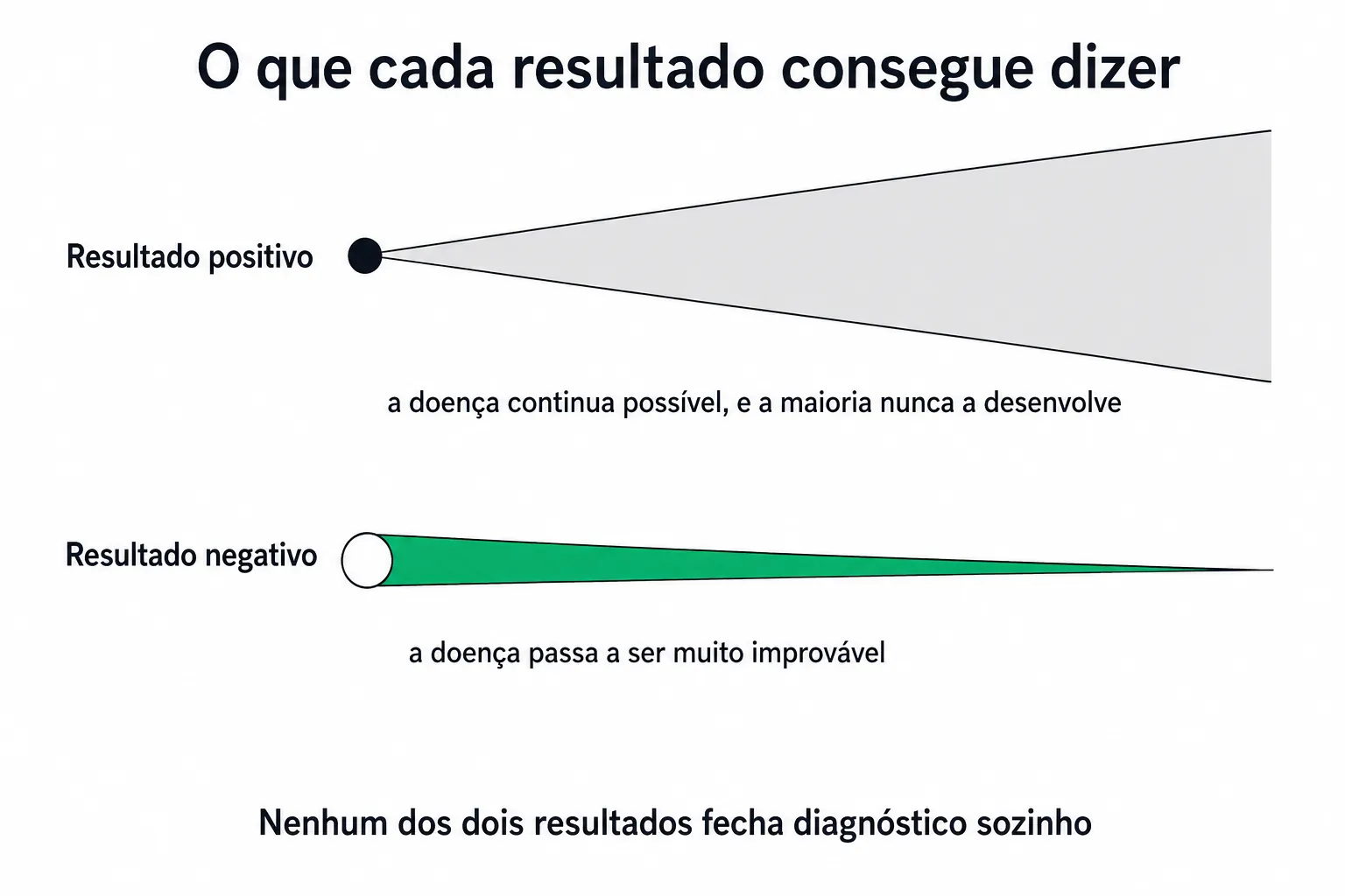 Comparação entre o resultado positivo, que abre num leque largo de possibilidades, e o negativo, que se fecha numa ponta