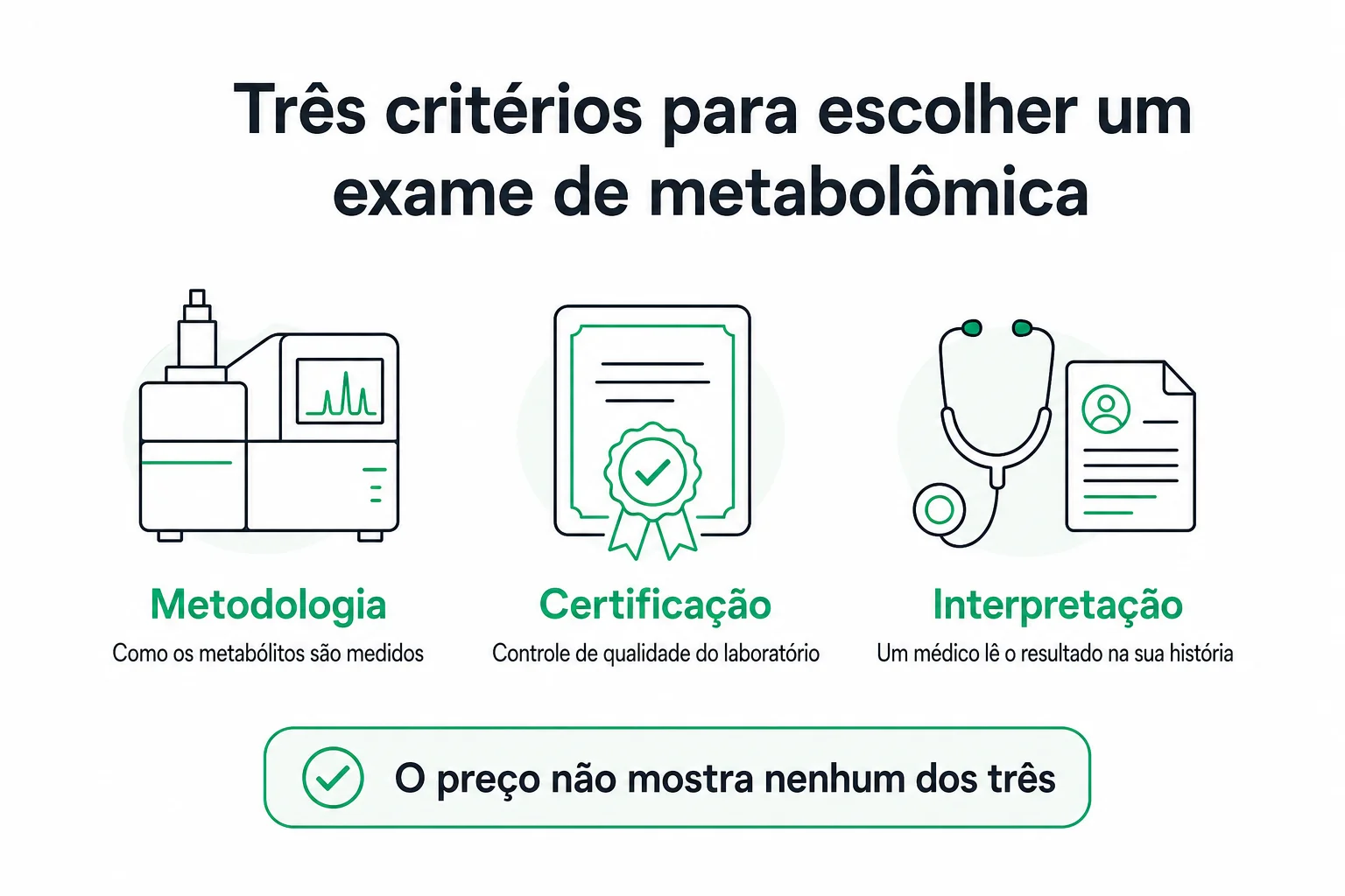 Infográfico com os três critérios para escolher um exame de metabolômica: metodologia, certificação e interpretação