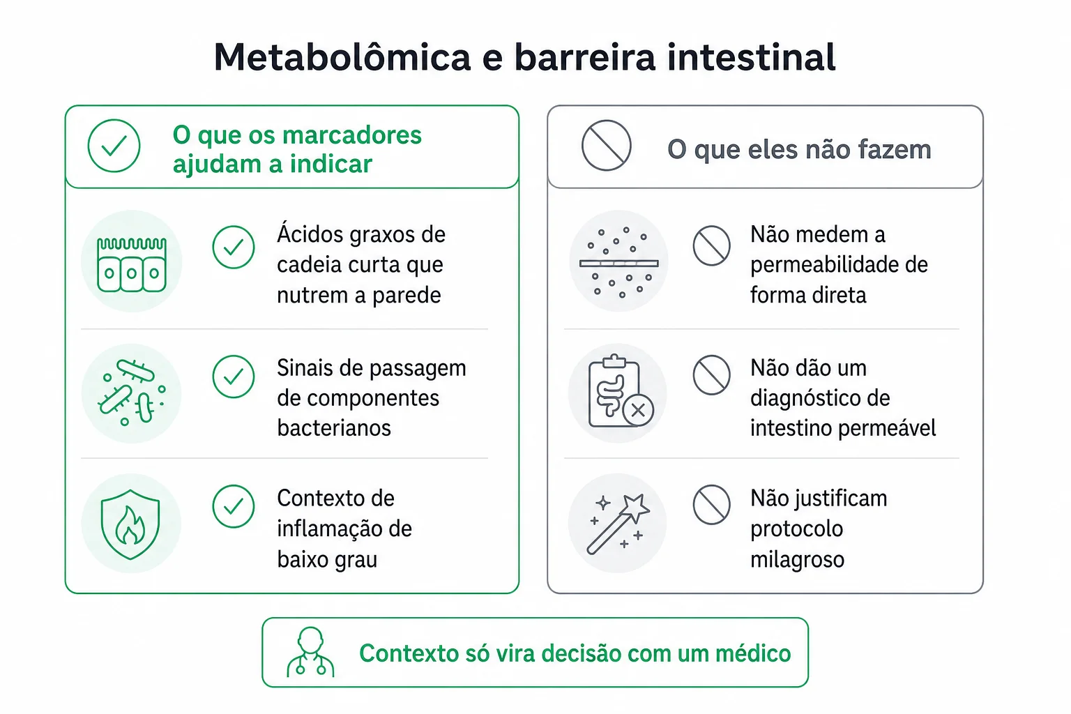 Infográfico com o que os marcadores metabólicos indicam sobre a barreira intestinal e o que eles não fazem