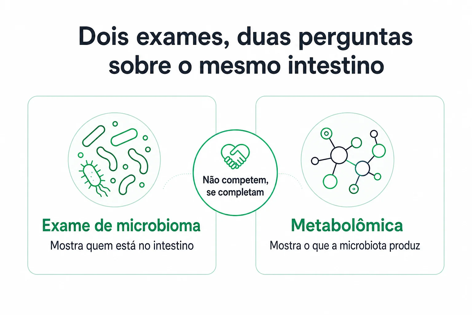 Infográfico que compara o exame de microbioma, que mostra quem está no intestino, com a metabolômica, que mostra o que a microbiota produz