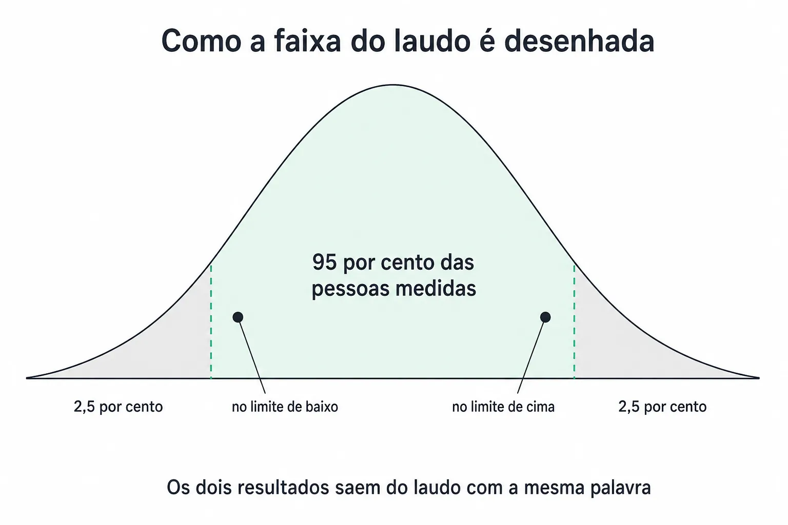 Curva de distribuição com a área central de 95 por cento destacada e as duas caudas de 2,5 por cento em cinza, e dois pontos marcados dentro da área central